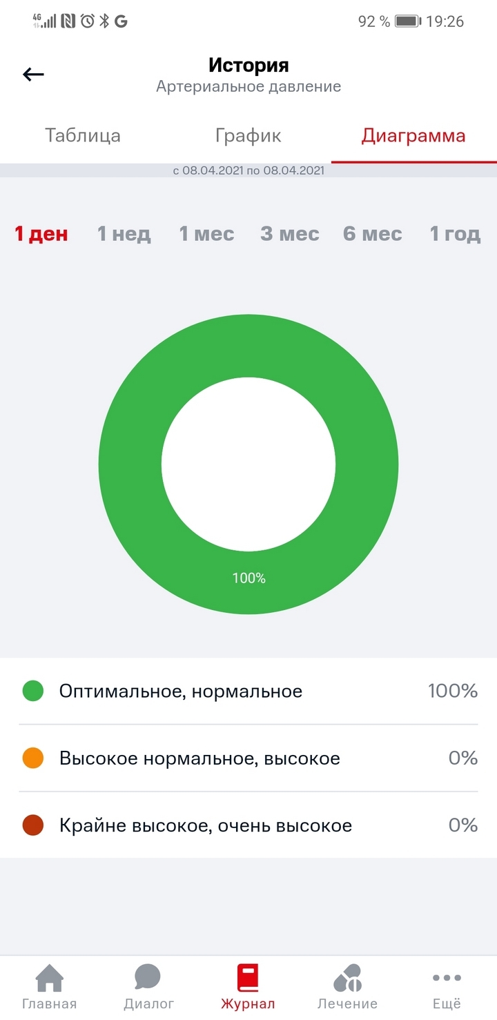 Приложение МТС 120/80: помощь людям с высоким давлением