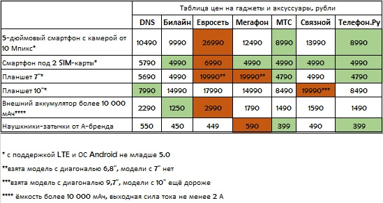Таблица цен на смартфоны у разных ритейлеров.