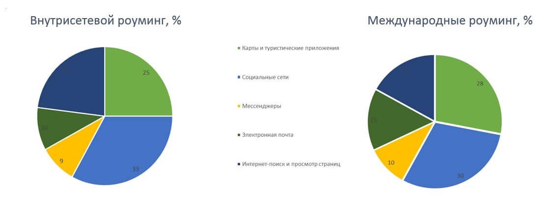 Для чего используют мобильный интернет путешествующие по России и за рубежом (май-июнь 2015 года)